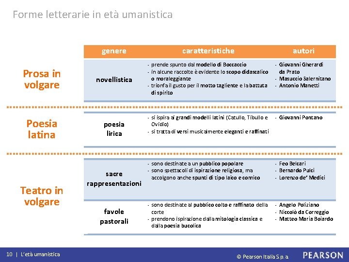 Forme letterarie in età umanistica genere Prosa in volgare Poesia latina Teatro in volgare
