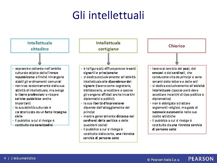 Gli intellettuali Intellettuale cittadino Intellettuale cortigiano - sopravvive soltanto nell’ambito culturale atipico della Firenze
