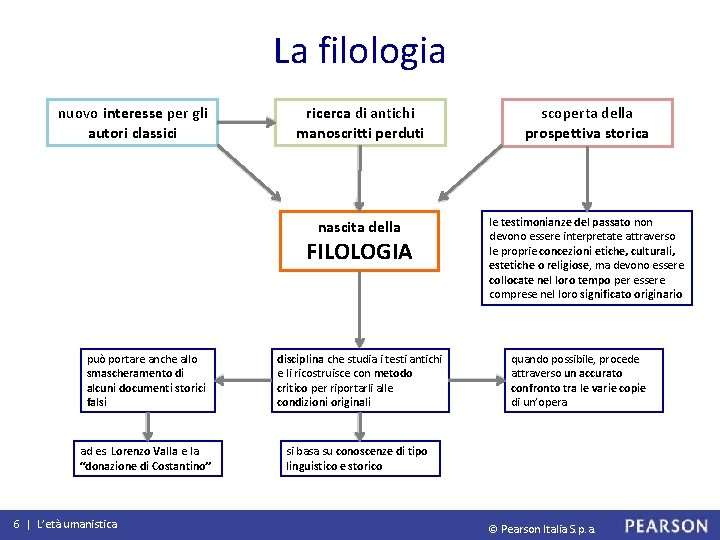 La filologia nuovo interesse per gli autori classici ricerca di antichi manoscritti perduti scoperta