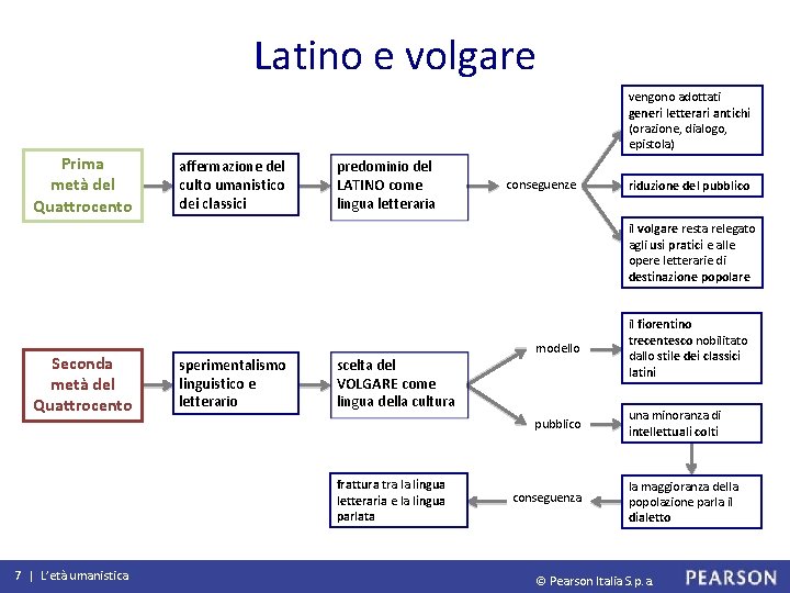Latino e volgare vengono adottati generi letterari antichi (orazione, dialogo, epistola) Prima metà del
