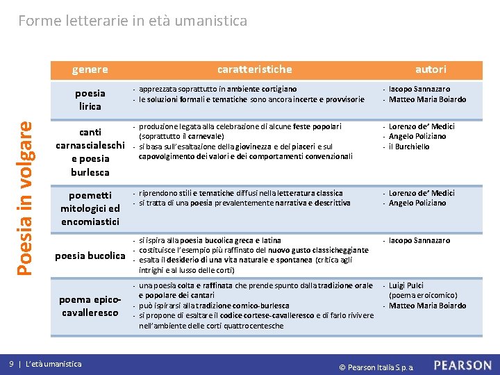 Forme letterarie in età umanistica Poesia in volgare genere caratteristiche poesia lirica - canti