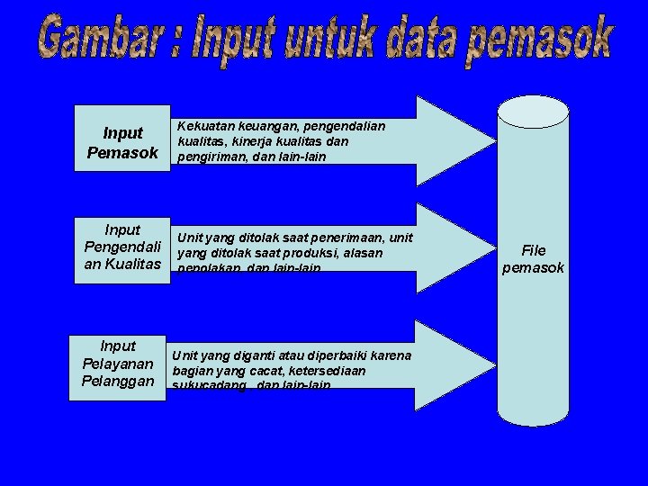 Input Pemasok Kekuatan keuangan, pengendalian kualitas, kinerja kualitas dan pengiriman, dan lain-lain Input Pengendali