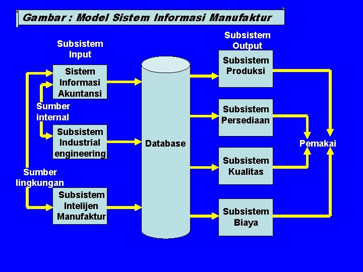 Gambar : Model Sistem Informasi Manufaktur Subsistem Output Subsistem Input Subsistem Produksi Sistem Informasi