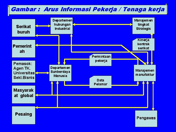 Gambar : Arus Informasi Pekerja / Tenaga kerja Serikat buruh Departemen hubungan Industrial Manajemen