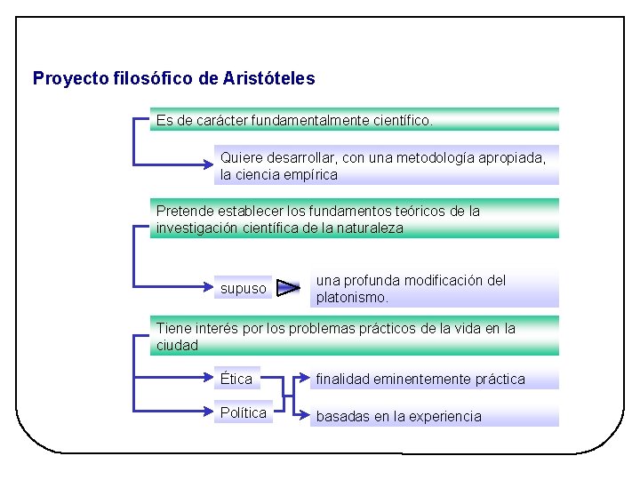 Tema 3 Aristóteles Imagen 1 HISTORIA DE LA FILOSOFÍA - 2º BACHILLERATO Proyecto filosófico