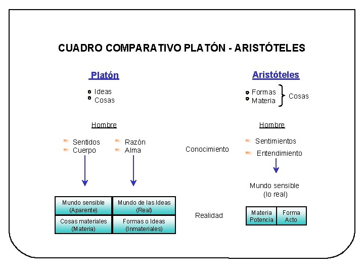 Tema 3 Aristóteles Imaen 2 HISTORIA DE LA FILOSOFÍA - 2º BACHILLERATO CUADRO COMPARATIVO