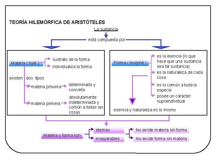 Tema 3 Aristóteles Imagen 5 HISTORIA DE LA FILOSOFÍA - 2º BACHILLERATO TEORÍA HILEMÓRFICA