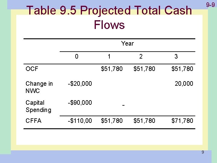 Table 9. 5 Projected Total Cash Flows 1 -9 9 -9 Year 0 OCF