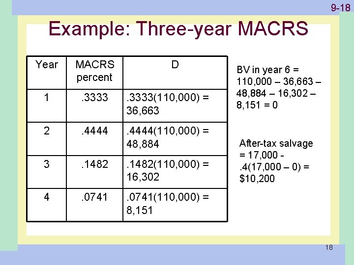 1 -18 9 -18 Example: Three-year MACRS Year MACRS percent D 1 . 3333(110,