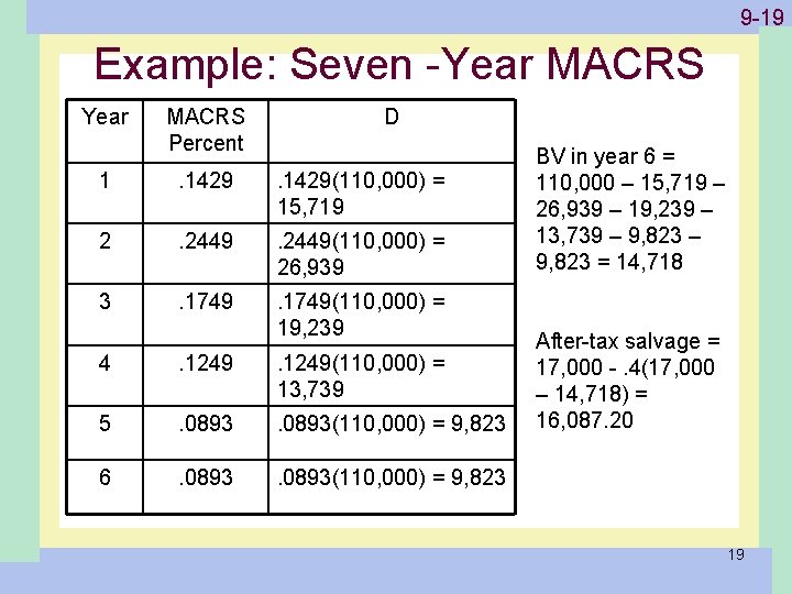 1 -19 9 -19 Example: Seven -Year MACRS Percent D 1 . 1429(110, 000)