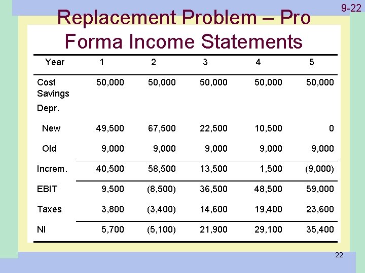 Replacement Problem – Pro Forma Income Statements Year Cost Savings 1 2 3 4