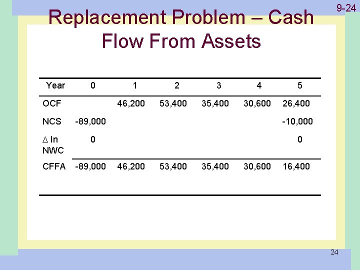 Replacement Problem – Cash Flow From Assets Year 0 OCF 1 46, 200 2