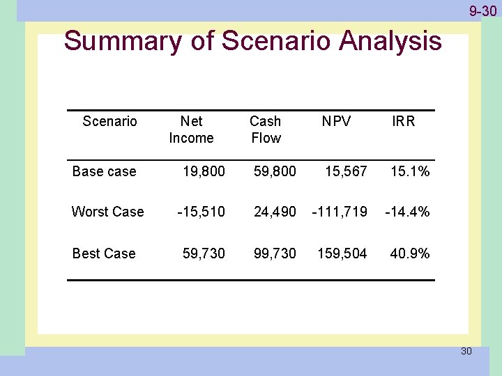 1 -30 9 -30 Summary of Scenario Analysis Scenario Net Income Cash Flow NPV