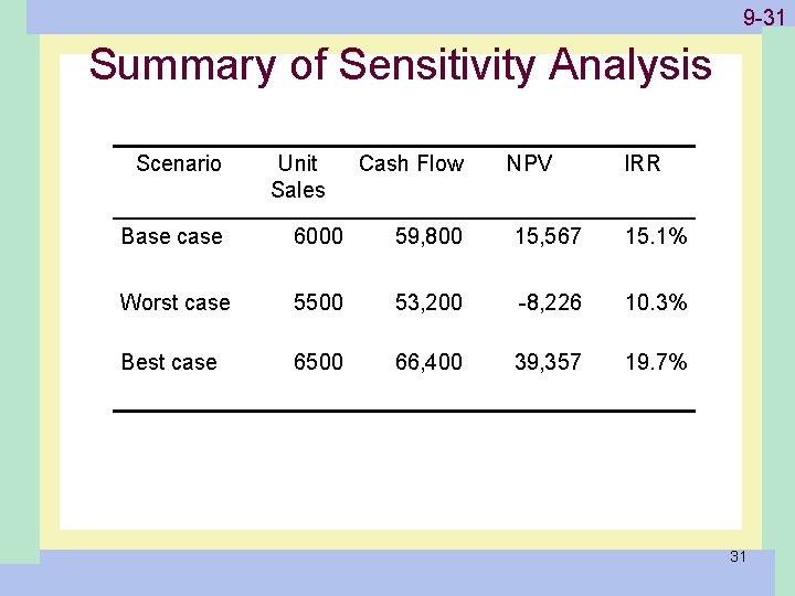 1 -31 9 -31 Summary of Sensitivity Analysis Scenario Unit Sales Cash Flow NPV