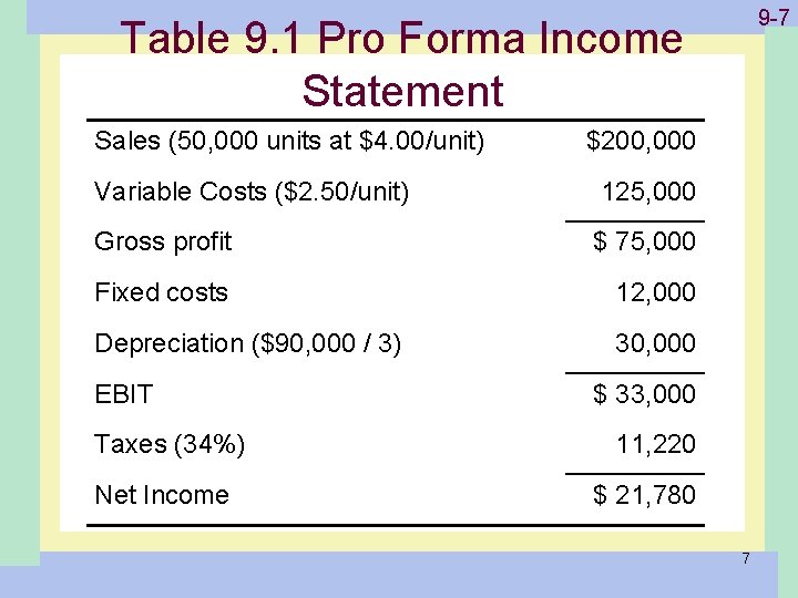 Table 9. 1 Pro Forma Income Statement Sales (50, 000 units at $4. 00/unit)