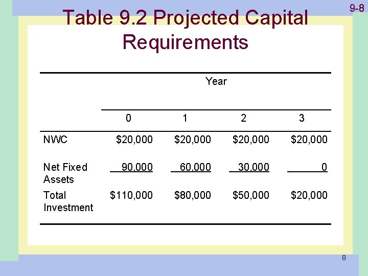 1 -8 9 -8 Table 9. 2 Projected Capital Requirements Year 0 NWC Net