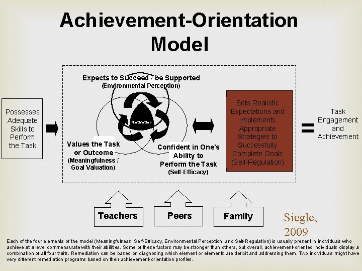 Achievement-Orientation Model Expects to Succeed / be Supported (Environmental Perception) Possesses Adequate Skills to