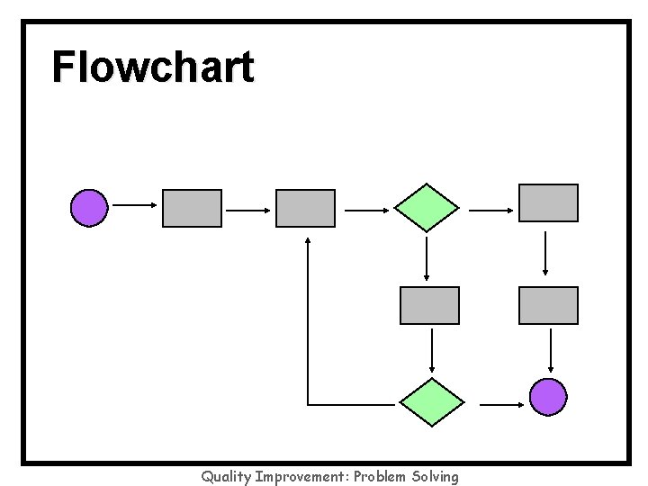 Flowchart Quality Improvement: Problem Solving 