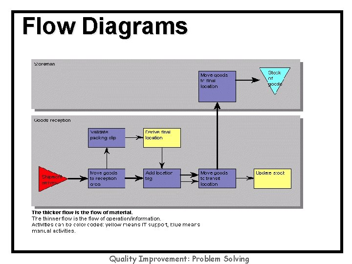Flow Diagrams Quality Improvement: Problem Solving 