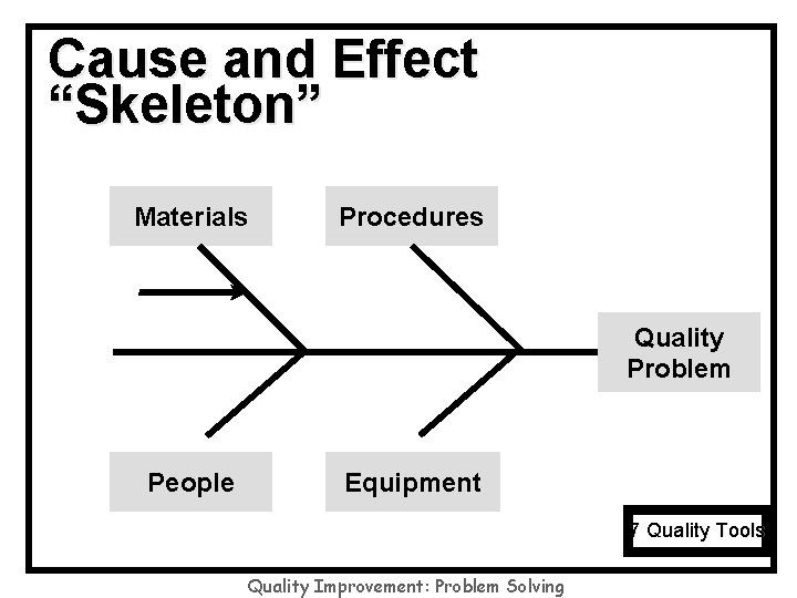 Cause and Effect “Skeleton” Materials Procedures Quality Problem People Equipment 7 Quality Tools Quality