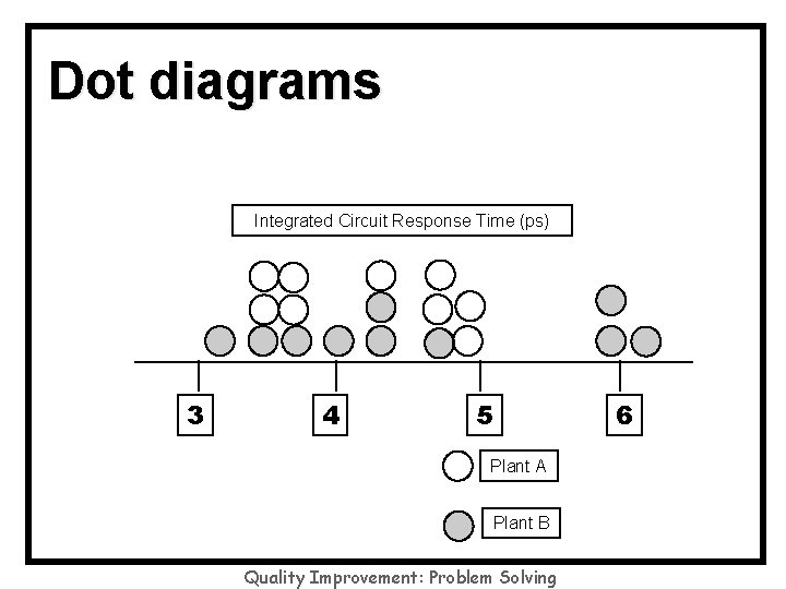 Dot diagrams Integrated Circuit Response Time (ps) 3 4 5 Plant A Plant B