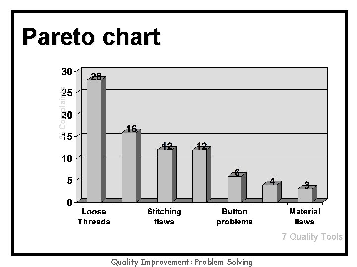 % Complaints Pareto chart 7 Quality Tools Quality Improvement: Problem Solving 