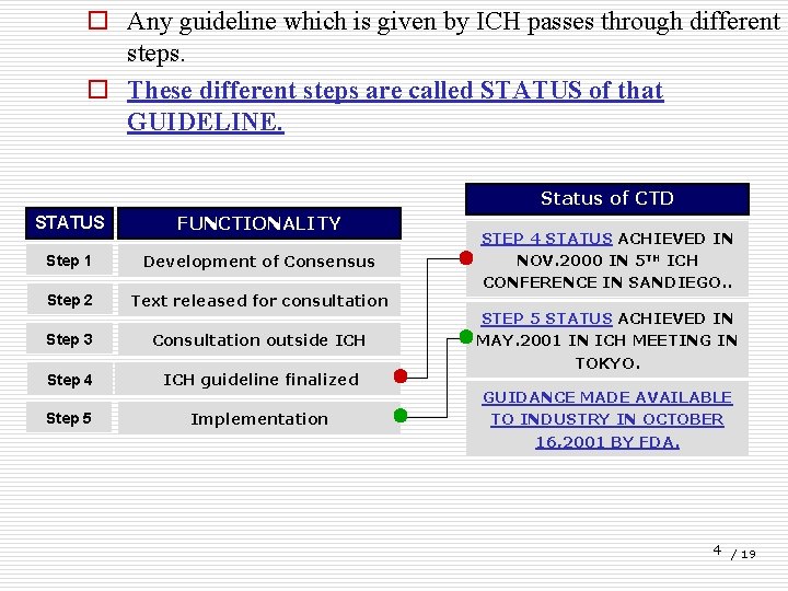 o Any guideline which is given by ICH passes through different steps. o These