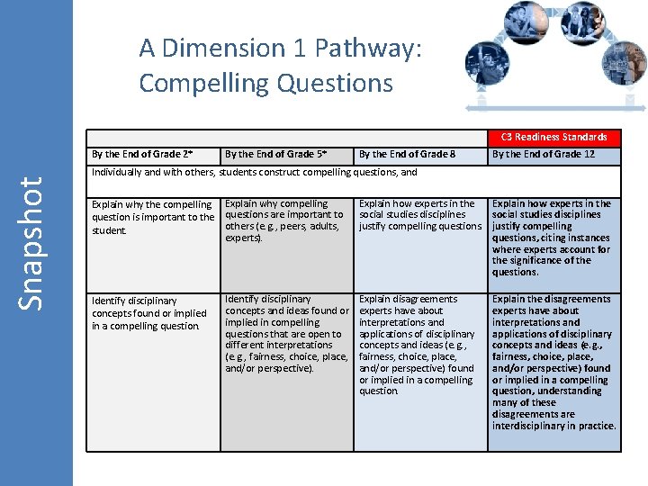 A Dimension 1 Pathway: Compelling Questions C 3 Readiness Standards Snapshot By the End