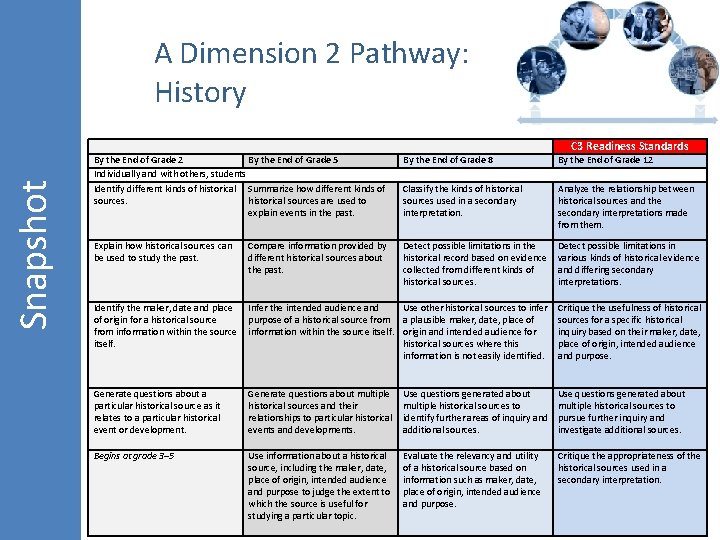 Snapshot A Dimension 2 Pathway: History C 3 Readiness Standards By the End of