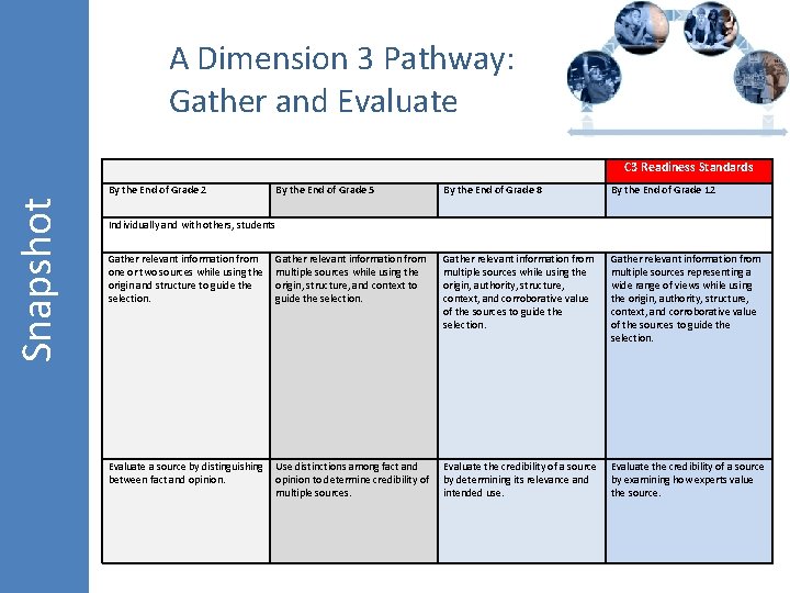 A Dimension 3 Pathway: Gather and Evaluate C 3 Readiness Standards Snapshot By the