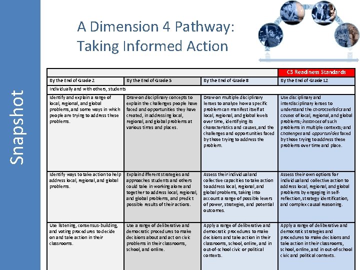 A Dimension 4 Pathway: Taking Informed Action C 3 Readiness Standards Snapshot By the