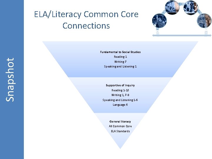 Snapshot ELA/Literacy Common Core Connections Fundamental to Social Studies Reading 1 Writing 7 Speaking