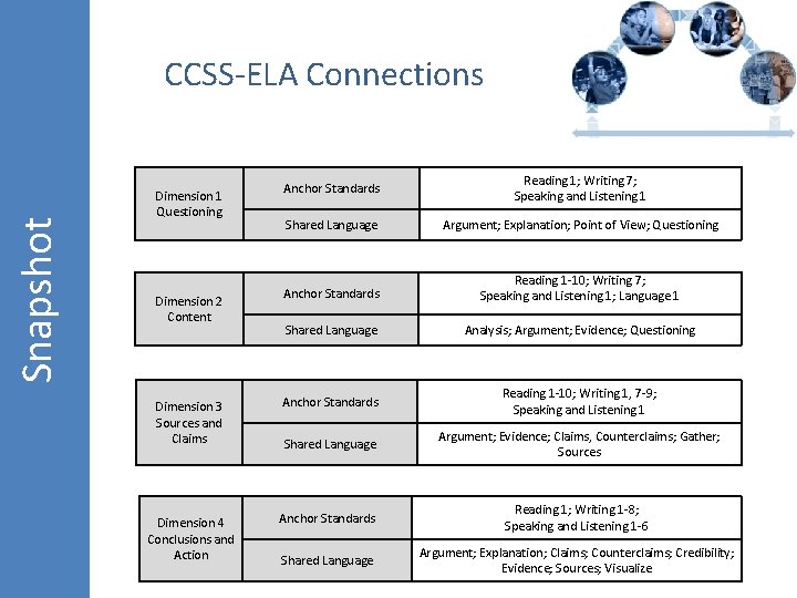 Snapshot CCSS-ELA Connections Anchor Standards Reading 1; Writing 7; Speaking and Listening 1 Shared