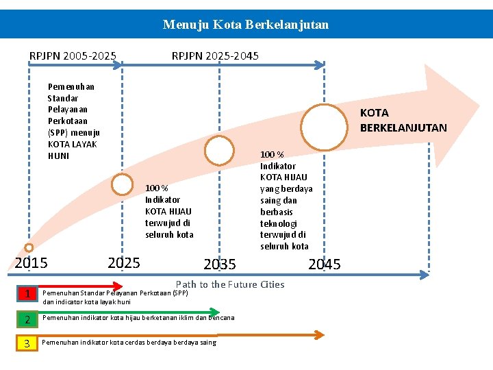 Menuju Kota Berkelanjutan RPJPN 2005 -2025 RPJPN 2025 -2045 Pemenuhan Standar Pelayanan Perkotaan (SPP)