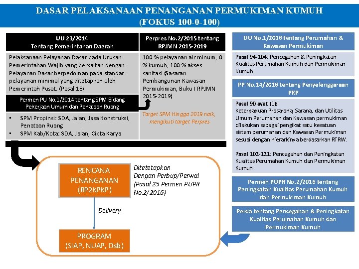 DASAR PELAKSANAAN PENANGANAN PERMUKIMAN KUMUH (FOKUS 100 -0 -100) UU 23/2014 Tentang Pemerintahan Daerah