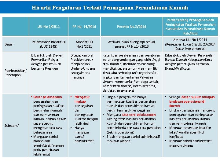 Hirarki Pengaturan Terkait Penanganan Permukiman Kumuh Dasar Pembentukan/ Penetapan Substansi UU No. 1/2011 PP