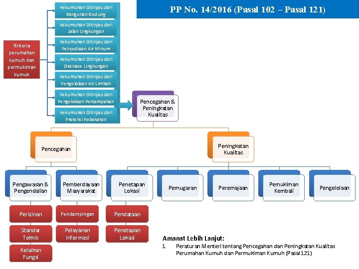 Kekumuhan Ditinjau dari Bangunan Gedung PP No. 14/2016 (Pasal 102 – Pasal 121) Kekumuhan