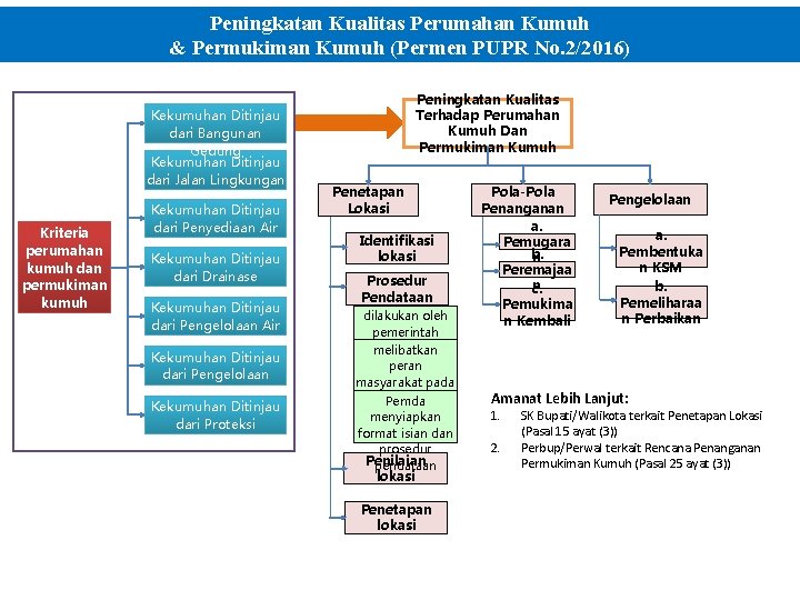 Peningkatan Kualitas Perumahan Kumuh & Permukiman Kumuh (Permen PUPR No. 2/2016) Kekumuhan Ditinjau dari