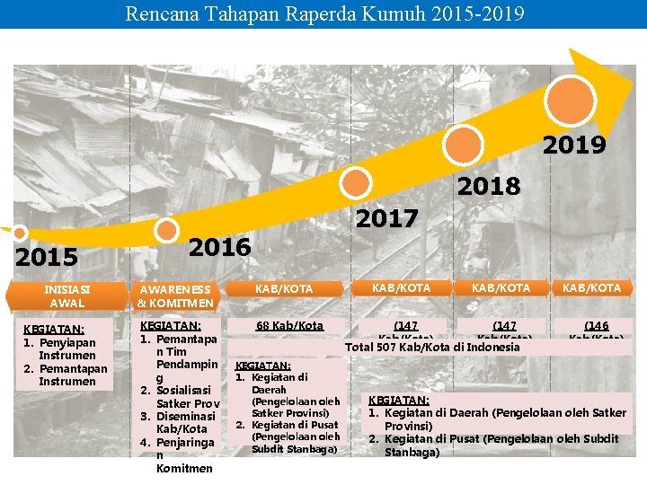 Rencana Tahapan Raperda Kumuh 2015 -2019 2018 2015 INISIASI AWAL KEGIATAN: 1. Penyiapan Instrumen