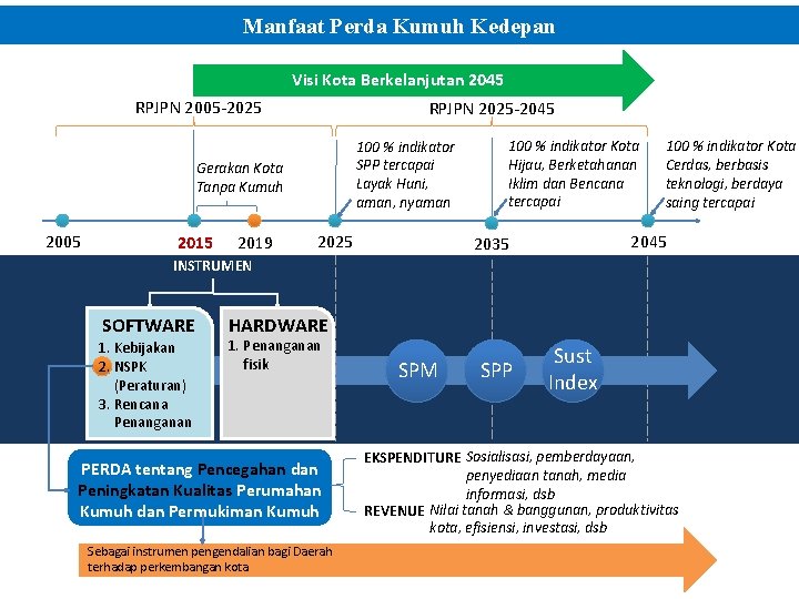 Manfaat Perda Kumuh Kedepan Visi Kota Berkelanjutan 2045 RPJPN 2005 -2025 RPJPN 2025 -2045