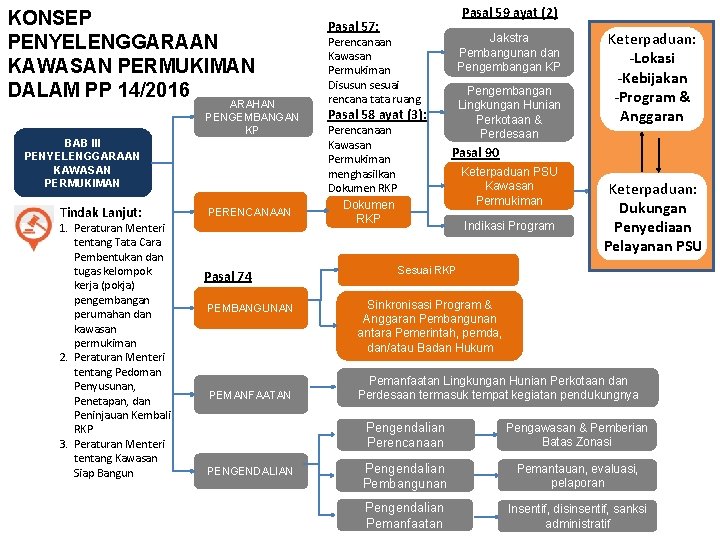 KONSEP PENYELENGGARAAN KAWASAN PERMUKIMAN DALAM PP 14/2016 ARAHAN PENGEMBANGAN KP BAB III PENYELENGGARAAN KAWASAN