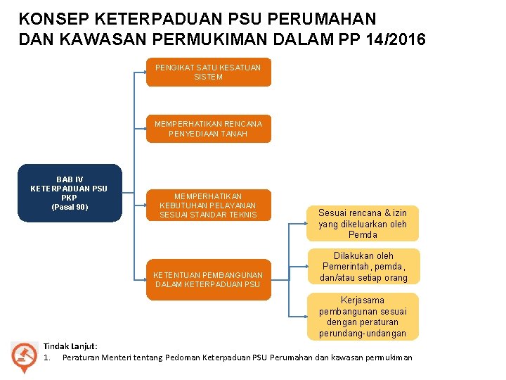 KONSEP KETERPADUAN PSU PERUMAHAN DAN KAWASAN PERMUKIMAN DALAM PP 14/2016 PENGIKAT SATU KESATUAN SISTEM