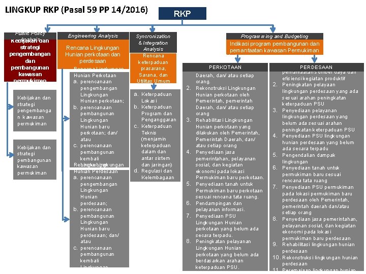 LINGKUP RKP (Pasal 59 PP 14/2016) Public Policy Analysisdan Kebijakan strategi pengembangan dan pembangunan