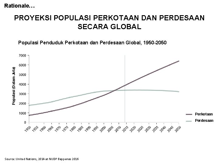 Rationale… PROYEKSI POPULASI PERKOTAAN DAN PERDESAAN SECARA GLOBAL Populasi (Dalam Juta) Populasi Penduduk Perkotaan