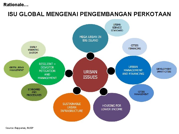 Rationale… ISU GLOBAL MENGENAI PENGEMBANGAN PERKOTAAN Source: Bappenas, NUDP 