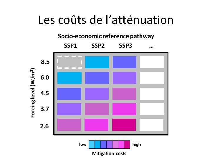 Les coûts de l’atténuation 