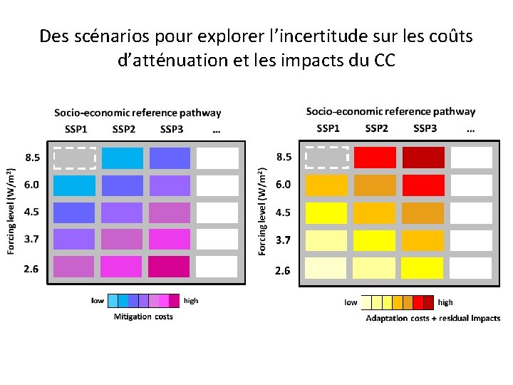 Des scénarios pour explorer l’incertitude sur les coûts d’atténuation et les impacts du CC