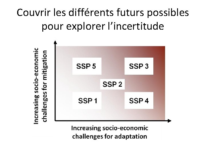 Couvrir les différents futurs possibles pour explorer l’incertitude 