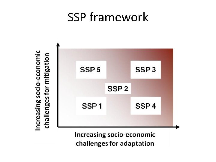 SSP framework 