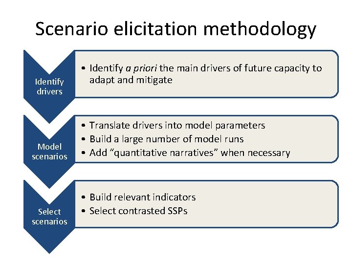 Scenario elicitation methodology Identify drivers Model scenarios Select scenarios • Identify a priori the